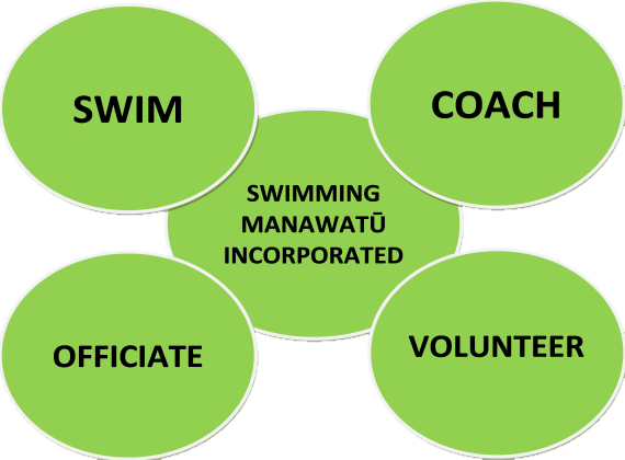 Swimming Manawatu Inc